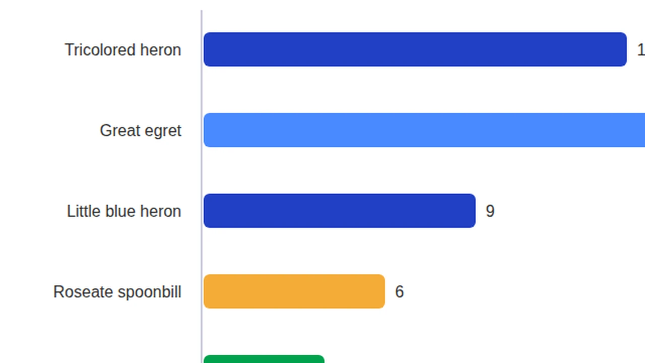 Part of the bar chart in the original SVG file, enlarged