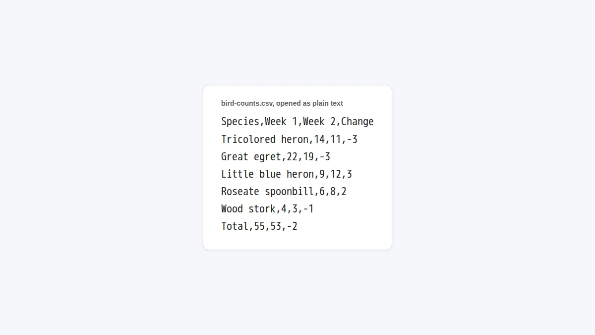 The CSV made by indox, opened as plain text: one line per row, values separated by commas