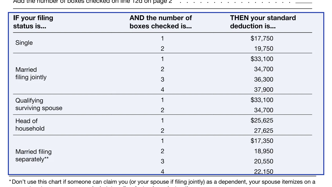 Standard Deduction Chart on page 4 of Form 1040-SR listing amounts by filing status and number of boxes checked on line 12d