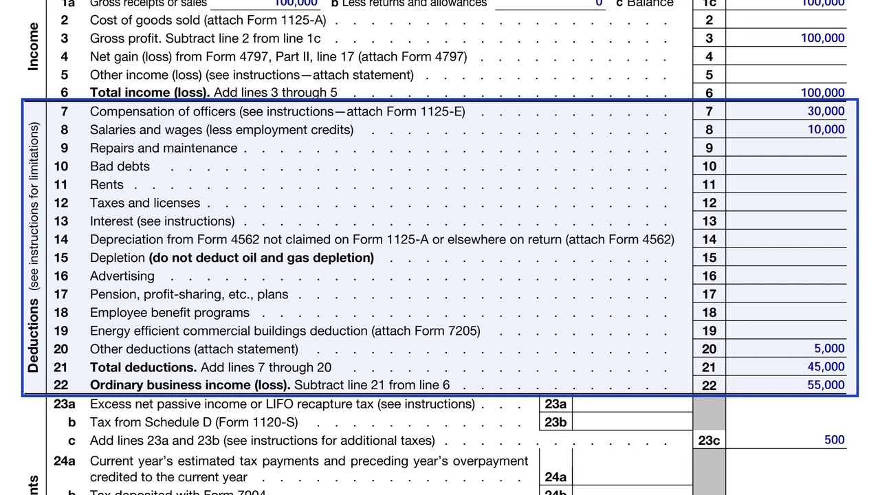 The deductions section of Form 1120-S with officer compensation on line 7, wages on line 8, and other deductions on line 20